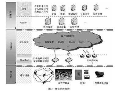 從電信運營商視角解構(gòu)物聯(lián)網(wǎng) 總體架構(gòu)演進與網(wǎng)絡(luò)技術(shù)服務(wù)新范式